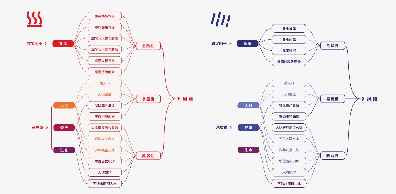 城市氣候風(fēng)險(xiǎn)評(píng)估框架